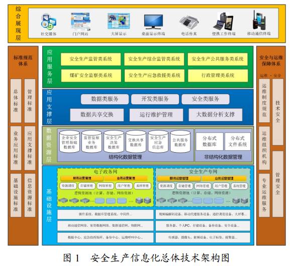 全國安全生產(chǎn)信息化總體建設方案中的網(wǎng)絡與信息安全軟件開發(fā)路徑