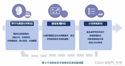 汽車網(wǎng)絡安全管理體系框架與評價 汽車網(wǎng)絡安全管理體系框架